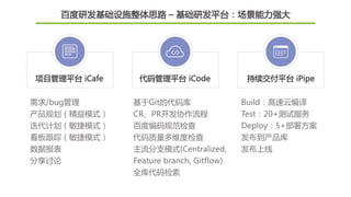 需求/bug管理
产品规划（精益模式）
迭代计划（敏捷模式）
看板跟踪（敏捷模式）
数据报表
分享讨论
基于Git的代码库
CR、PR开发协作流程
百度编码规范检查
代码质量多维度检查
主流分支模式(Centralized,
Feature branch, Gitflow)
全库代码检索
Build：高速云编译
Test：20+测试服务
Deploy：5+部署方案
发布到产品库
发布上线
百度研发基础设施整体思路 – 基础研发平台：场景能力强大
项目管理平台 iCafe 代码管理平台 iCode 持续交付平台 iPipe
 