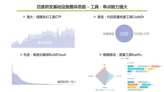 每日构建量
编译时间（秒）
强大：调度执行工具CTP
先进：高速云编译BuildCloud
百度研发基础设施整体思路 – 工具：单点能力强大
检查峰值 行代码/分钟10万
高效：代码质量检查工具CodeDr
数据驱动：度量工具KaoPu
 