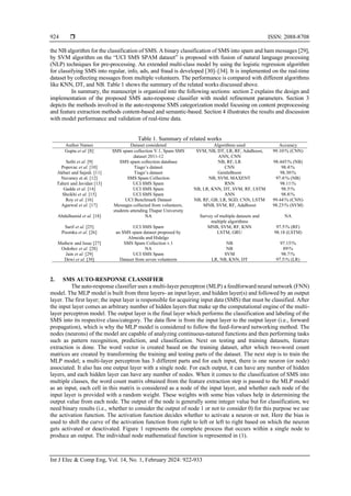  ISSN: 2088-8708
Int J Elec & Comp Eng, Vol. 14, No. 1, February 2024: 922-933
924
the NB algorithm for the classification of SMS. A binary classification of SMS into spam and ham messages [29],
by SVM algorithm on the “UCI SMS SPAM dataset” is proposed with fusion of natural language processing
(NLP) techniques for pre-processing. An extended multi-class model by using the logistic regression algorithm
for classifying SMS into regular, info, ads, and fraud is developed [30]–[34]. It is implemented on the real-time
dataset by collecting messages from multiple volunteers. The performance is compared with different algorithms
like KNN, DT, and NB. Table 1 shows the summary of the related works discussed above.
In summary, the manuscript is organized into the following sections: section 2 explains the design and
implementation of the proposed SMS auto-response classifier with model refinement parameters. Section 3
depicts the methods involved in the auto-response SMS categorization model focusing on content preprocessing
and feature extraction methods content-based and semantic-based. Section 4 illustrates the results and discussion
with model performance and validation of real-time data.
Table 1. Summary of related works
Author Names Dataset considered Algorithms used Accuracy
Gupta et al. [8] SMS spam collection V.1, Spam SMS
dataset 2011-12
SVM, NB, DT, LR, RF, AdaBoost,
ANN, CNN
99.10% (CNN)
Sethi et al. [9] SMS spam collection database NB, RF, LR 98.445% (NB)
Popovac et al. [10] Tiago’s dataset CNN 98.4%
Akbari and Sajedi. [11] Tiago’s dataset GentleBoost 98.30%
Navaney et al. [12] SMS Spam Collection NB, SVM, MAXENT 97.4% (NB)
Taheri and Javidan [13] UCI SMS Spam RNN 98.11%
Gadde et al. [14] UCI SMS Spam NB, LR, KNN, DT, SVM, RF, LSTM 98.5%
Sheikhi et al. [15] UCI SMS Spam ANN 98.8%
Roy et al. [16] UCI Benchmark Dataset NB, RF, GB, LR, SGD, CNN, LSTM 99.44% (CNN)
Agarwal et al. [17] Messages collected from volunteers,
students attending Thapar University
MNB, SVM, RF, AdaBoost 98.23% (SVM)
Abdulhamid et al. [18] NA Survey of multiple datasets and
multiple algorithms
NA
Sarif et al. [25] UCI SMS Spam MNB, SVM, RF, KNN 97.5% (RF)
Poomka et al. [26] an SMS spam dataset proposed by
Almeida and Hidalgo
LSTM, GRU 98.18 (LSTM)
Mathew and Issac [27] SMS Spam Collection v.1 NB 97.15%
Ordoñez et al. [28] NA NB 89%
Jain et al. [29] UCI SMS Spam SVM 98.7%
Dewi et al. [30] Dataset from seven volunteers LR, NB, KNN, DT 97.5% (LR)
2. SMS AUTO-RESPONSE CLASSIFIER
The auto-response classifier uses a multi-layer perceptron (MLP) a feedforward neural network (FNN)
model. The MLP model is built from three layers- an input layer, and hidden layer(s) and followed by an output
layer. The first layer; the input layer is responsible for acquiring input data (SMS) that must be classified. After
the input layer comes an arbitrary number of hidden layers that make up the computational engine of the multi-
layer perceptron model. The output layer is the final layer which performs the classification and labeling of the
SMS into its respective class/category. The data flow is from the input layer to the output layer (i.e., forward
propagation), which is why the MLP model is considered to follow the feed-forward networking method. The
nodes (neurons) of the model are capable of analyzing continuous-natured functions and then performing tasks
such as pattern recognition, prediction, and classification. Next on testing and training datasets, feature
extraction is done. The word vector is created based on the training dataset, after which two-word count
matrices are created by transforming the training and testing parts of the dataset. The next step is to train the
MLP model; a multi-layer perceptron has 3 different parts and for each input, there is one neuron (or node)
associated. It also has one output layer with a single node. For each output, it can have any number of hidden
layers, and each hidden layer can have any number of nodes. When it comes to the classification of SMS into
multiple classes, the word count matrix obtained from the feature extraction step is passed to the MLP model
as an input, each cell in this matrix is considered as a node of the input layer, and whether each node of the
input layer is provided with a random weight. These weights with some bias values help in determining the
output value from each node. The output of the node is generally some integer value but for classification, we
need binary results (i.e., whether to consider the output of node 1 or not to consider 0) for this purpose we use
the activation function. The activation function decides whether to activate a neuron or not. Here the bias is
used to shift the curve of the activation function from right to left or left to right based on which the neuron
gets activated or deactivated. Figure 1 represents the complete process that occurs within a single node to
produce an output. The individual node mathematical function is represented in (1).
 