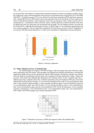  ISSN: 2088-8708
Int J Elec & Comp Eng, Vol. 14, No. 1, February 2024: 922-933
930
are not provided, or the dataset is constructed by researchers themselves which is not publicly available. Hence
the comparison is done with the algorithms used in previous works based on the existing MULTI-CLASS SMS
DATASET. The highest accuracy (97%) was achieved by multi-layer perceptron (MLP) and linear regression
(LR). Among MLP and LR, MLP model is given more preference due to the drawbacks of linear regression in
terms of classification problems. Linear regression works only on continuous values, which is not the case for
classification (i.e., classification works on discrete values). Another drawback is that the threshold value must
be shifted each time new data points are incorporated into the graph. The next highest accuracy was achieved
by SVM at 96.8%. Although the classification accuracy of SVM is high, it is not suitable for large datasets due
to its training complexity. The next algorithm compared is NB which has an accuracy of 96.4%. Regardless of
its accuracy, NB follows bad estimation as it works on the assumption of independence between predictors.
Figure 6. Accuracy comparison
4.3. Model validation-accuracy of unlabeled data
The unlabeled data set comprises 100 SMS messages, with 20 messages from each of the ham, spam,
alerts, transactions, and OTPs classes. These messages were obtained from students at the Institute of Aeronautical
Engineering (IARE) and are not pre-classified into specific SMS categories. Instead, the messages were directly
fed to the model for classification, and the results were compared to manual classification. Figure 7 depicts the
accuracy of the model with unlabeled data illustrated in the confusion matrix. In this, 0 indicates ham class; 1
indicates spam class; 2 indicates alerts class; 3 indicates transactions class; and 4 indicates OTPs class. The results
indicate that out of the 20 ham messages, 17 were correctly classified as ham, while 2 were misclassified as spam
and 1 as alerts. Of the 20 spam messages, 15 were accurately classified as spam, 4 were misclassified as ham, and
1 was misclassified as alerts. Out of the 20 alerts, 12 were correctly classified as alerts, 3 were misclassified as
ham, 4 were misclassified as spam, and one was misclassified as OTP. For the 20 transactions, 16 were classified
correctly as transactions, 2 were misclassified as ham, 1 was misclassified as alerts, and 1 was misclassified as
OTP. Finally, all 20 OTP messages were correctly classified as OTPs.
Figure 7. Illustration of accuracy of SMS auto-response model with unlabeled data
 