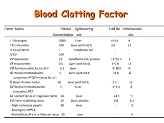 Blood Clotting Factor
Factor Name

Plasma
Concentration

Synthesizing

Half life Chromosome

site

I Fibrinogen
3000
Liver
II Prothrombin
100
Liver (with Vit K)
III Tissue factor
Endothelial cell
IV Ca2+
100
V Proaccelerin
10
Endothelial cell, platelet
Ⅶ Proconvertin
0.5
Liver (with Vit K)
Ⅷ Antihemophilic factor,AHF
0.1
Liver
Ⅸ Plasma thromboplastic
5
Liver (with Vit K)
component,PTC(Christmas factor)
Ⅹ Stuart-Prower Factor
10
Liver (with Vit K)
Ⅺ Plasma thromoboplastin
5
Liver
antecedent,PTA
Ⅻ Contact factor or Hageman factor 40
Liver
XIII Fibrin-stabilizing factor
10
Liver, platelet
- High-molecular weight
80
Liver
kininogen,HMW-K
- Prekallikrein,Pre-K or Fletcher factor 35
Liver

site
4~5 d
3d
12~15 h
4~7 h
8~10 h
24 h
2d
2~3 d

4
11
1
13
Ⅹ
Ⅹ
13
4

24 h
8d
-

5
6,1
3

-

4

 