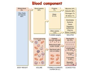 Blood component

 