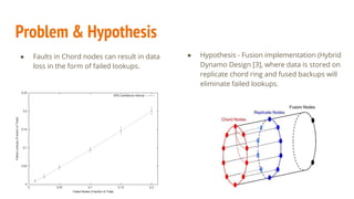 Problem & Hypothesis
● Faults in Chord nodes can result in data
loss in the form of failed lookups.
● Hypothesis - Fusion implementation (Hybrid
Dynamo Design [3], where data is stored on
replicate chord ring and fused backups will
eliminate failed lookups.
 