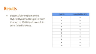 Results
● Successfully implemented
Hybrid Dynamo Design [3] such
that up to 100% faults result in
zero failed lookups.
FAULTS FAILED LOOK UPS
1 0
2 0
3 0
4 0
5 0
6 0
7 0
8 0
9 0
10 0
 