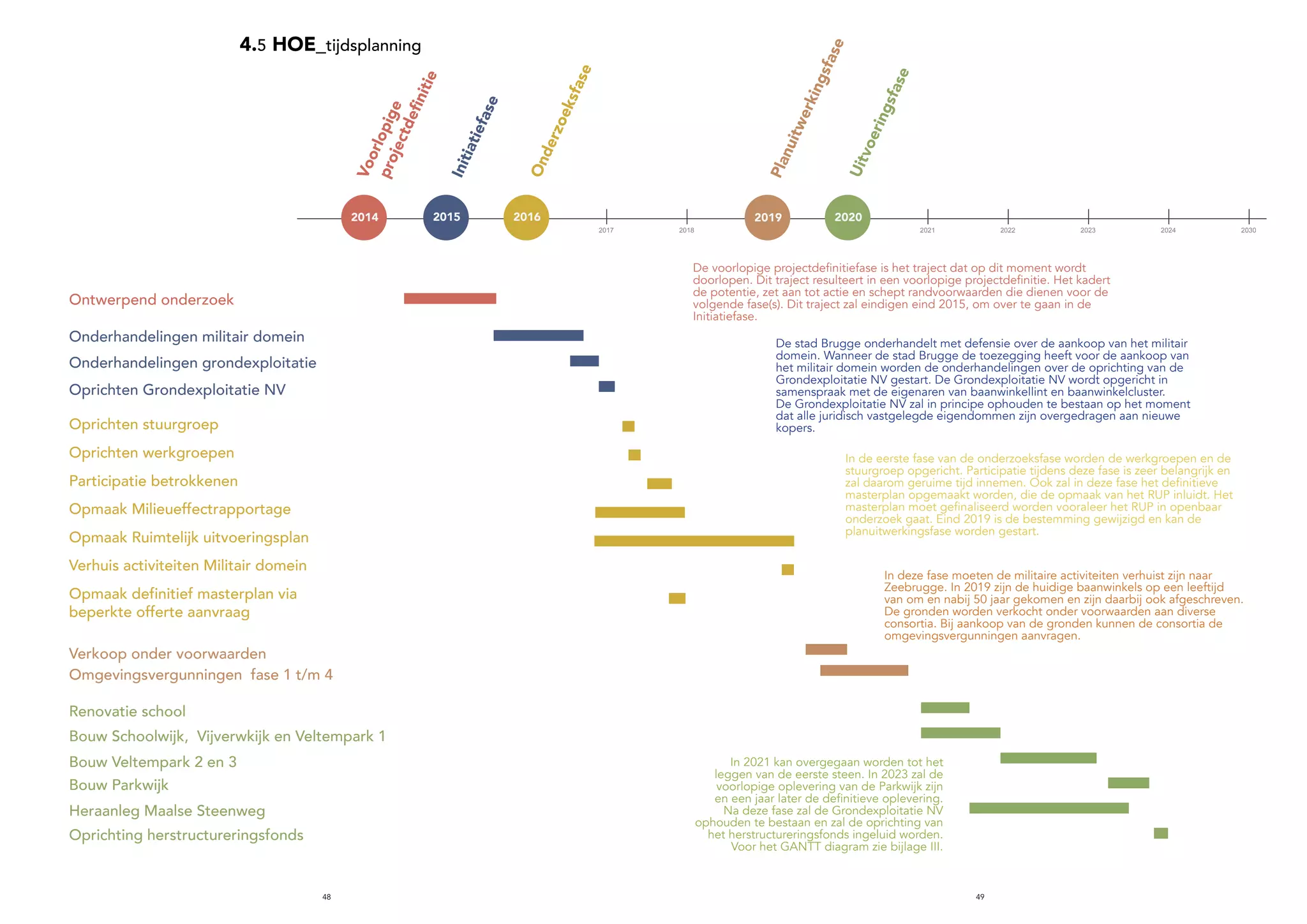 4948
2016 20172015 2018 2019 2020 2021 2022 2023 2024 2030
2014
2014 2015 2016 2019 2020
Voorlopige
projectdeﬁnitie
Initiatiefase
Onderzoeksfase
Planuitwerkingsfase
Uitvoeringsfase
Ontwerpend onderzoek
Onderhandelingen militair domein
Onderhandelingen grondexploitatie
Oprichten Grondexploitatie NV
Oprichten stuurgroep
Oprichten werkgroepen
Participatie betrokkenen
Opmaak Milieueffectrapportage
Opmaak Ruimtelijk uitvoeringsplan
Verhuis activiteiten Militair domein
Verkoop onder voorwaarden
Omgevingsvergunningen fase 1 t/m 4
Renovatie school
Bouw Veltempark 2 en 3
Bouw Parkwijk
Heraanleg Maalse Steenweg
Oprichting herstructureringsfonds
Bouw Schoolwijk, Vijverwkijk en Veltempark 1
Opmaak definitief masterplan via
beperkte offerte aanvraag
4.5 HOE_tijdsplanning
De voorlopige projectdefinitiefase is het traject dat op dit moment wordt
doorlopen. Dit traject resulteert in een voorlopige projectdefinitie. Het kadert
de potentie, zet aan tot actie en schept randvoorwaarden die dienen voor de
volgende fase(s). Dit traject zal eindigen eind 2015, om over te gaan in de
Initiatiefase.
In de eerste fase van de onderzoeksfase worden de werkgroepen en de
stuurgroep opgericht. Participatie tijdens deze fase is zeer belangrijk en
zal daarom geruime tijd innemen. Ook zal in deze fase het definitieve
masterplan opgemaakt worden, die de opmaak van het RUP inluidt. Het
masterplan moet gefinaliseerd worden vooraleer het RUP in openbaar
onderzoek gaat. Eind 2019 is de bestemming gewijzigd en kan de
planuitwerkingsfase worden gestart.
In 2021 kan overgegaan worden tot het
leggen van de eerste steen. In 2023 zal de
voorlopige oplevering van de Parkwijk zijn
en een jaar later de definitieve oplevering.
Na deze fase zal de Grondexploitatie NV
ophouden te bestaan en zal de oprichting van
het herstructureringsfonds ingeluid worden.
Voor het GANTT diagram zie bijlage III.
2016 20172015 2018 2019 2020 2021 2022 2023 2024 2030
2014
2014 2015 2016 2019 2020
Voorlopige
projectdeﬁnitie
Initiatiefase
Onderzoeksfase
Planuitwerkingsfase
Uitvoeringsfase
Ontwerpend onderzoek
Onderhandelingen militair domein
Onderhandelingen grondexploitatie
Oprichten Grondexploitatie NV
Oprichten stuurgroep
Oprichten werkgroepen
Participatie betrokkenen
Opmaak Milieueffectrapportage
Opmaak Ruimtelijk uitvoeringsplan
Verhuis activiteiten Militair domein
Verkoop onder voorwaarden
Omgevingsvergunningen fase 1 t/m 4
Renovatie school
Bouw Veltempark 2 en 3
Bouw Parkwijk
Heraanleg Maalse Steenweg
Oprichting herstructureringsfonds
Bouw Schoolwijk, Vijverwkijk en Veltempark 1
Opmaak definitief masterplan via
beperkte offerte aanvraag
De stad Brugge onderhandelt met defensie over de aankoop van het militair
domein. Wanneer de stad Brugge de toezegging heeft voor de aankoop van
het militair domein worden de onderhandelingen over de oprichting van de
Grondexploitatie NV gestart. De Grondexploitatie NV wordt opgericht in
samenspraak met de eigenaren van baanwinkellint en baanwinkelcluster.
De Grondexploitatie NV zal in principe ophouden te bestaan op het moment
dat alle juridisch vastgelegde eigendommen zijn overgedragen aan nieuwe
kopers.
In deze fase moeten de militaire activiteiten verhuist zijn naar
Zeebrugge. In 2019 zijn de huidige baanwinkels op een leeftijd
van om en nabij 50 jaar gekomen en zijn daarbij ook afgeschreven.
De gronden worden verkocht onder voorwaarden aan diverse
consortia. Bij aankoop van de gronden kunnen de consortia de
omgevingsvergunningen aanvragen.
 