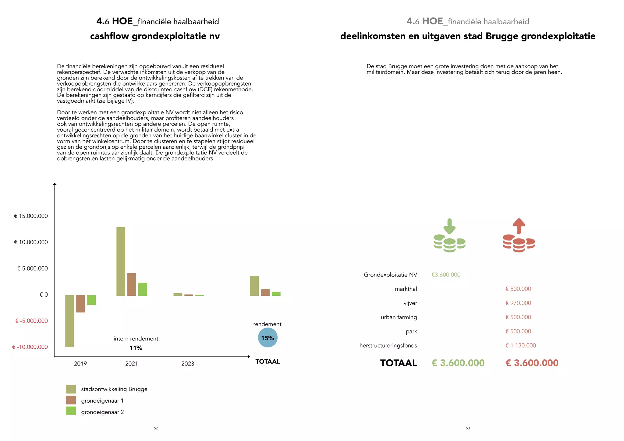 5352
cashflow grondexploitatie nv
11%
16%Rendement
2019 2020 2021 2022 2023 2024 Totaal constante waarde
StadsontwikkelingBrugge € -9.874.244 € 13.112.560 € 400.905 € 3.639.221
Grondeigenaar 1 € -3.199.904 € 4.249.331 € 129.920 € 1.179.347
Grondeigenaar 2 € -1.774.684 € 2.356.702 € 72.054 € 654.072
€ -15.000.000
€ -10.000.000
€ -5.000.000
€ 0
€ 5.000.000
€ 10.000.000
€ 15.000.000
11%
16%Rendement
2019 2020 2021 2022 2023 2024 Totaal constante waarde
wikkelingBrugge € -9.874.244 € 13.112.560 € 400.905 € 3.639.221
enaar 1 € -3.199.904 € 4.249.331 € 129.920 € 1.179.347
enaar 2 € -1.774.684 € 2.356.702 € 72.054 € 654.072
€ -15.000.000
€ -10.000.000
€ -5.000.000
€ 0
€ 5.000.000
€ 10.000.000
€ 15.000.000
11%
16%Rendement
2019 2020 2021 2022 2023 2024 Totaal constante waarde
€ -9.874.244 € 13.112.560 € 400.905 € 3.639.221
€ -3.199.904 € 4.249.331 € 129.920 € 1.179.347
€ -1.774.684 € 2.356.702 € 72.054 € 654.072
11%
16%Rendement
2019 2020 2021 2022 2023 2024 Totaal constante waarde
€ -9.874.244 € 13.112.560 € 400.905 € 3.639.221
€ -3.199.904 € 4.249.331 € 129.920 € 1.179.347
€ -1.774.684 € 2.356.702 € 72.054 € 654.072
€-10.000.000
€-5.000.000
€0
€5.000.000
€10.000.000
€15.000.000
€ 15.000.000
€ 10.000.000
€ 5.000.000
€ 0
€ -5.000.000
€ -10.000.000
2019 2021 2023 TOTAAL
11%
15%
stadsontwikkeling Brugge
grondeigenaar 1
grondeigenaar 2
intern rendement:
rendement
4.6 HOE_financiële haalbaarheid 4.6 HOE_financiële haalbaarheid
deelinkomsten en uitgaven stad Brugge grondexploitatie
Grondexploitatie NV
markthal
vijver
urban farming
park
herstructureringsfonds
TOTAAL
€3.600.000
€ 3.600.000
€ 500.000
€ 970.000
€ 500.000
€ 500.000
€ 1.130.000
€ 3.600.000
De financiële berekeningen zijn opgebouwd vanuit een residueel
rekenperspectief. De verwachte inkomsten uit de verkoop van de
gronden zijn berekend door de ontwikkelingskosten af te trekken van de
verkoopopbrengsten die ontwikkelaars genereren. De verkoopopbrengsten
zijn berekend doormiddel van de discounted cashflow (DCF) rekenmethode.
De berekeningen zijn gestaafd op kerncijfers die gefilterd zijn uit de
vastgoedmarkt (zie bijlage IV).
Door te werken met een grondexploitatie NV wordt niet alleen het risico
verdeeld onder de aandeelhouders, maar profiteren aandeelhouders
ook van ontwikkelingsrechten op andere percelen. De open ruimte,
vooral geconcentreerd op het militair domein, wordt betaald met extra
ontwikkelingsrechten op de gronden van het huidige baanwinkel cluster in de
vorm van het winkelcentrum. Door te clusteren en te stapelen stijgt residueel
gezien de grondprijs op enkele percelen aanzienlijk, terwijl de grondprijs
van de open ruimtes aanzienlijk daalt. De grondexploitatie NV verdeelt de
opbrengsten en lasten gelijkmatig onder de aandeelhouders.
De stad Brugge moet een grote investering doen met de aankoop van het
militairdomein. Maar deze investering betaalt zich terug door de jaren heen.
 