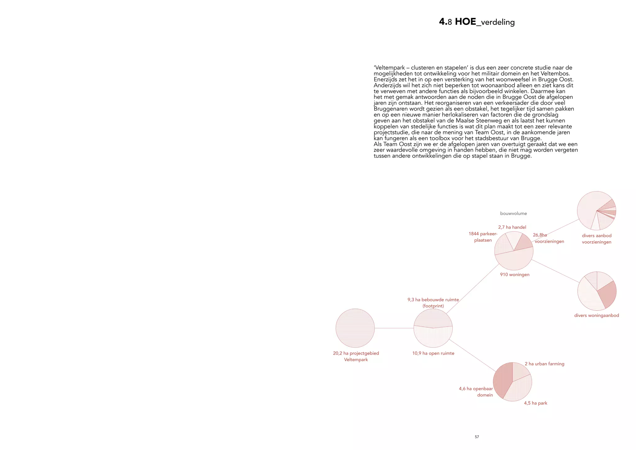 57
20,2 ha projectgebied
Veltempark
10,9 ha open ruimte
9,3 ha bebouwde ruimte
(footprint)
4,5 ha park
2 ha urban farming
4,6 ha openbaar
domein
910 woningen
1844 parkeer-
plaatsen
2,7 ha handel
26,8ha
voorzieningen
bouwvolume
divers woningaanbod
divers aanbod
voorzieningen
4.8 HOE_verdeling
‘Veltempark – clusteren en stapelen’ is dus een zeer concrete studie naar de
mogelijkheden tot ontwikkeling voor het militair domein en het Veltembos.
Enerzijds zet het in op een versterking van het woonweefsel in Brugge Oost.
Anderzijds wil het zich niet beperken tot woonaanbod alleen en ziet kans dit
te verweven met andere functies als bijvoorbeeld winkelen. Daarmee kan
het met gemak antwoorden aan de noden die in Brugge Oost de afgelopen
jaren zijn ontstaan. Het reorganiseren van een verkeersader die door veel
Bruggenaren wordt gezien als een obstakel, het tegelijker tijd samen pakken
en op een nieuwe manier herlokaliseren van factoren die de grondslag
geven aan het obstakel van de Maalse Steenweg en als laatst het kunnen
koppelen van stedelijke functies is wat dit plan maakt tot een zeer relevante
projectstudie, die naar de mening van Team Oost, in de aankomende jaren
kan fungeren als een toolbox voor het stadsbestuur van Brugge.
Als Team Oost zijn we er de afgelopen jaren van overtuigt geraakt dat we een
zeer waardevolle omgeving in handen hebben, die niet mag worden vergeten
tussen andere ontwikkelingen die op stapel staan in Brugge.
 