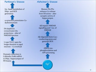 41
Parkinson’s Disease
Dramatic reduction in
Calbindin D28k mRNA
in SNpc, hippocampus of
PD brains
L type VGCC open for
longer duration in aged
neurons – Ca overload
Inc. basal metabolism of
SNpc and ROS
generation
α-synuclein potentiates Ca-
dyshomeostasis
DA depletion
overactivates Glu
projections – alter of
NMDAR function
Alzheimer’s Disease
Affects tau-
phosphorylation and
APP processing
Aβ oligomers form Ca2+
conducting pores and
generate ROS
Aβ impairs NMDAR
signalling and no. of
NMDAR
Mutant PS1/PS2
enhance Ca-release
from ER stores – alter
synaptic activty of
hippocampus
 