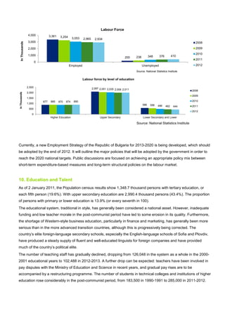 Currently, a new Employment Strategy of the Republic of Bulgaria for 2013-2020 is being developed, which should
be adopted by the end of 2012. It will outline the major policies that will be adopted by the government in order to
reach the 2020 national targets. Public discussions are focused on achieving an appropriate policy mix between
short-term expenditure-based measures and long-term structural policies on the labour market.
10. Education and Talent
As of 2 January 2011, the Population census results show 1,348.7 thousand persons with tertiary education, or
each fifth person (19.6%). With upper secondary education are 2,990.4 thousand persons (43.4%). The proportion
of persons with primary or lower education is 13.9% (or every seventh in 100).
The educational system, traditional in style, has generally been considered a national asset. However, inadequate
funding and low teacher morale in the post-communist period have led to some erosion in its quality. Furthermore,
the shortage of Western-style business education, particularly in finance and marketing, has generally been more
serious than in the more advanced transition countries, although this is progressively being corrected. The
country’s elite foreign-language secondary schools, especially the English-language schools of Sofia and Plovdiv,
have produced a steady supply of fluent and well-educated linguists for foreign companies and have provided
much of the country’s political elite.
The number of teaching staff has gradually declined, dropping from 126,048 in the system as a whole in the 2000-
2001 educational years to 102,488 in 2012-2013. A further drop can be expected: teachers have been involved in
pay disputes with the Ministry of Education and Science in recent years, and gradual pay rises are to be
accompanied by a restructuring programme. The number of students in technical colleges and institutions of higher
education rose considerably in the post-communist period, from 183,500 in 1990-1991 to 285,000 in 2011-2012.
3,361
200
3,254
238
3,053
348
2,965
376
2,934
410
0
1,000
2,000
3,000
4,000
Employed Unemployed
InThousands
Labour Force
2008
2009
2010
2011
2012
Source: National Statistics Institute
877
2,097
586
885
2,051
556
870
2,035
496
874
2,006
462
890
2,011
444
0
500
1,000
1,500
2,000
2,500
Higher Education Upper Secondary Lower Secondary and Lower
InThousands
Labour force by level of education
2008
2009
2010
2011
2012
Source: National Statistics Institute
 
