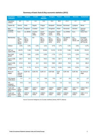 Trade & Investment Relations between India and Central Europe 9
Summary of basic facts & Key economic statistics (2012)
Countries/
Indicators
Austria Bulgaria Croatia Czech
Republic
Hungary Poland Romania Slovenia Switzerland
Population
(million)
8.5 7.3 4.3 10.5 10.0 38.5 21.4 2.1 8.0
Capital city Vienna Sofia Zagreb Prague Budapest Warsaw Bucharest Ljubljana Berne
Main
language
German Bulgarian Croatian Czech Hungarian Polish Romanian Slovene German,
French
Currency Euro Lev (BGN) Croatian
kuna
(HRK)
Czech
Koruna
(CZK)
Hungarian
Forint
(HUF)
Polish
Zloty
(PLN)
Leu (RON) Euro Swiss franc
Membership EU,
OECD,
UN,
NATO,
OECD
EU,
NATO,
OECD,
WTO
EU EU,
NATO,
OECD,
WTO
EU,
NATO,
OECD,
WTO
EU,
NATO,
OECD,
WTO
EU, NATO,
OECD,
WTO
EU,
NATO,
OECD, UN
European
Free Trade
Association
(EFTA),UN
Inflation 2.6% 3.0% 3.4% 3.3% 5.7% 3.7% 3.3% 2.6% -0.7%
GDP per
capita (US$)
46,570 7,000 13,226 18,640 12,510 12,720 7,900 22,082 79,010
Real GDP
growth
0.9% 0.8% -2.0% -0.9% -1.7% 2.1% 0.7% -2.4% 1.0%
Export (US$
billion)
225.7 34.0 24.5 153.3 118.0 227.7 67.8 34.5 330.2
Import (US$
billion)
213.0 35.8 24.1 142.3 108.8 226.5 76.5 32.4 264.3
Unemployme
nt rate
4.4% 11.1% 19.1% 6.8% 10.7% 12.8% 5.6% 12.0% 2.9%
Minimum
wages
No
national
minimu
m wage
EUR 153 EUR 375 EUR 311 EUR 309 EUR
345
EUR 160 EUR 763 No minimum
wage
FDI (inward)
(US$ billion)
4.1 2.1 1.4 10.6 13.9 6.7 2.6 0.2 2.7
FDI
(outward)
(US$ billion)
17.6 0.5 0.1 1.3 11.2 1.4 0.2 0.4 31.6
Trade with
India (import)
2013
US$
million
929.2
US$90.1
million
US$18.1
million
US$644
million
US$263
million
US$863
million
US$311
million
US$117.5
million
US$32,166.5
million
Trade with
India (export)
2013
US$
328.6
million
US$157
million
US$134
million
US$251
million
US$324
million
US$811
million
US$283
million
US$274
million
US$1,117.3
million
Source: Economist Intelligence Unit, Eurostat, SeeNews (Serbia), INSTAT (Albania)
 