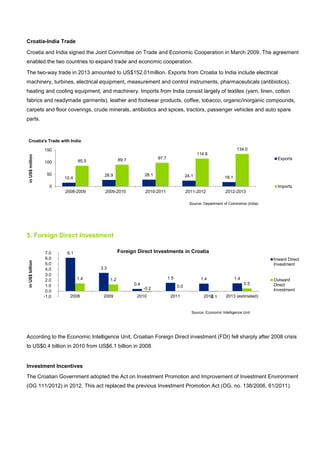 Croatia-India Trade
Croatia and India signed the Joint Committee on Trade and Economic Cooperation in March 2009. The agreement
enabled the two countries to expand trade and economic cooperation.
The two-way trade in 2013 amounted to US$152.01million. Exports from Croatia to India include electrical
machinery, turbines, electrical equipment, measurement and control instruments, pharmaceuticals (antibiotics),
heating and cooling equipment, and machinery. Imports from India consist largely of textiles (yarn, linen, cotton
fabrics and readymade garments), leather and footwear products, coffee, tobacco, organic/inorganic compounds,
carpets and floor coverings, crude minerals, antibiotics and spices, tractors, passenger vehicles and auto spare
parts.
5. Foreign Direct Investment
According to the Economic Intelligence Unit, Croatian Foreign Direct investment (FDI) fell sharply after 2008 crisis
to US$0.4 billion in 2010 from US$6.1 billion in 2008.
Investment Incentives
The Croatian Government adopted the Act on Investment Promotion and Improvement of Investment Environment
(OG 111/2012) in 2012. This act replaced the previous Investment Promotion Act (OG, no. 138/2006, 61/2011).
15.4
26.9 28.1 24.1 18.1
85.5 89.7 97.7
114.6
134.0
0
50
100
150
2008-2009 2009-2010 2010-2011 2011-2012 2012-2013
inUS$million
Croatia's Trade with India
Exports
Imports
Source: Department of Commerce (India)
6.1
3.3
0.4
1.5 1.4 1.41.4 1.2
-0.2
0.0
-0.1
0.5
-1.0
0.0
1.0
2.0
3.0
4.0
5.0
6.0
7.0
2008 2009 2010 2011 2012 2013 (estimated)
inUS$billion
Foreign Direct Investments in Croatia
Inward Direct
Investment
Outward
Direct
Investment
Source: Economic Intelligence Unit
 