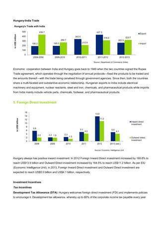 Hungary-India Trade
Economic cooperation between India and Hungary goes back to 1949 when the two countries signed the Rupee
Trade agreement, which operated through the negotiation of annual protocols—fixed the products to be traded and
the amounts thereof—with the trade being canalised through government agencies. Since then, both the countries
share a multi-faceted and substantive economic relationship. Hungarian exports to India include electrical
machinery and equipment, nuclear reactants, steel and iron, chemicals, and pharmaceutical products while imports
from India mainly include vehicle parts, chemicals, footwear, and pharmaceutical products.
5. Foreign Direct Investment
Hungary always has positive inward investment. In 2012 Foreign Inward Direct investment increased by 169.8% to
reach US$13.9 billion and Outward Direct investment increased by 164.5% to reach US$11.2 billion. As per EIU
(Economic Intelligence Unit), in 2013, Foreign Inward Direct investment and Outward Direct investment are
expected to reach US$5.0 billion and US$4.1 billion, respectively.
Investment Incentives
Tax Incentives
Development Tax Allowance (DTA): Hungary welcomes foreign direct investment (FDI) and implements policies
to encourage it. Development tax allowance, whereby up to 80% of the corporate income tax payable every year
190.3 195.0
343.0
437.3
262.9
439.7
269.7
212.9
316.0 323.7
0
100
200
300
400
500
2008-2009 2009-2010 2010-2011 2011-2012 2012-2013
inUS$million
Hungary's Trade with India
Export
Import
Source: Department of Commerce (India)
5.8
2.2 2.3
5.1
13.9
5.0
2.0 1.9
1.3
4.2
11.2
4.1
0
2
4
6
8
10
12
14
16
2008 2009 2010 2011 2012 2013 (est.)
inUS$billion
Inward direct
investment
Outward direct
investment
Source: Economic Intelligence Unit
 
