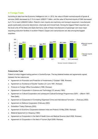 4. Foreign Trade
According to data from the Economic Intelligence Unit, in 2012, the value of Polish nominal exports of goods &
services (G&S) decreased by 2.1% to reach US$227.7 billion, and the value of Nominal imports of G&S decreased
by 5.1% to reach US$226.5 billion. Poland’s main imports are machinery and transport equipment, manufactured
goods (particularly consumer electronics), chemicals and mineral fuels. Among the biggest Polish exporters are
the local units of Fiat (Italy) and Opel (Germany); both of these manufacturers of passenger cars have major
exporting production facilities in southern Poland. Copper and coal producers are also among the biggest
exporters.
Poland-India Trade
Poland is India’s biggest trading partner in Central Europe. The key bilateral treaties and agreements signed
between the two nations are:
• Agreement on Promotion and Protection of Investments (7 October 1996, Warsaw)
• Agreement on Avoidance of Double Taxation (21 June 1981, Warsaw)
• Protocol on Foreign Office Consultation (1996, Warsaw)
• Agreement on Cooperation in Science and Technology (12 January 1993)
• Agreement on Cultural Cooperation and subsequent Cultural Exchange Programmes (CEP) – (March 1957,
New Delhi)
• Agreement on Cooperation in Combating Organised Crime and International Terrorism – (February 2003)
• Agreement on Defence Cooperation (February 2003)
• Extradition Treaty (February 2003)
• Agreement on Economic Cooperation between India and Poland (19 May 2006, Warsaw)
• Bilateral Agreement on Shipping (1960)
• Agreement on Cooperation in the field of Health Care and Medical Science (April 2009, Warsaw)
• Agreement on Cooperation in the field of Tourism (April 2009, Warsaw)
210.9
170.6
198.6
232.6 227.7
242.9
231.4
170.0
204.2
238.6
226.5
236.1
0
50
100
150
200
250
300
2008 2009 2010 2011 2012 2013 (estimated)
inUS$billion
Nominal exports
of G&S
Nominal imports
of G&S
Sources: Economic Intelligence Unit
 
