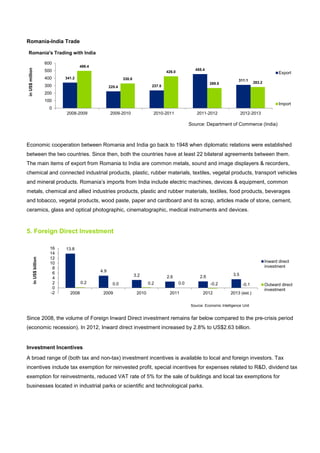 Romania-India Trade
Economic cooperation between Romania and India go back to 1948 when diplomatic relations were established
between the two countries. Since then, both the countries have at least 22 bilateral agreements between them.
The main items of export from Romania to India are common metals, sound and image displayers & recorders,
chemical and connected industrial products, plastic, rubber materials, textiles, vegetal products, transport vehicles
and mineral products. Romania’s imports from India include electric machines, devices & equipment, common
metals, chemical and allied industries products, plastic and rubber materials, textiles, food products, beverages
and tobacco, vegetal products, wood paste, paper and cardboard and its scrap, articles made of stone, cement,
ceramics, glass and optical photographic, cinematographic, medical instruments and devices.
5. Foreign Direct Investment
Since 2008, the volume of Foreign Inward Direct investment remains far below compared to the pre-crisis period
(economic recession). In 2012, Inward direct investment increased by 2.8% to US$2.63 billion.
Investment Incentives
A broad range of (both tax and non-tax) investment incentives is available to local and foreign investors. Tax
incentives include tax exemption for reinvested profit, special incentives for expenses related to R&D, dividend tax
exemption for reinvestments, reduced VAT rate of 5% for the sale of buildings and local tax exemptions for
businesses located in industrial parks or scientific and technological parks.
341.2
225.4 237.5
455.4
311.1
498.4
330.8
426.0
269.5 283.2
0
100
200
300
400
500
600
2008-2009 2009-2010 2010-2011 2011-2012 2012-2013
inUS$million
Romania's Trading with India
Export
Import
Source: Department of Commerce (India)
13.8
4.9
3.2 2.6 2.6 3.5
0.2 0.0 0.2 0.0 -0.2 -0.1
-2
0
2
4
6
8
10
12
14
16
2008 2009 2010 2011 2012 2013 (est.)
inUS$billion
Inward direct
investment
Outward direct
investment
Source: Economic Intelligence Unit
 