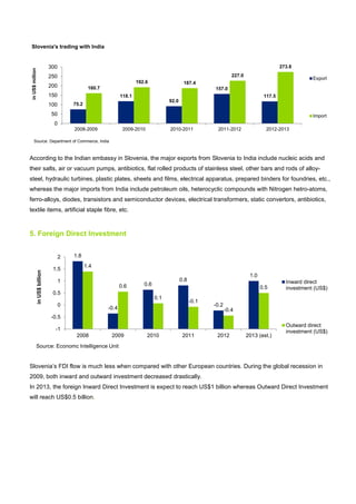 According to the Indian embassy in Slovenia, the major exports from Slovenia to India include nucleic acids and
their salts, air or vacuum pumps, antibiotics, flat rolled products of stainless steel, other bars and rods of alloy-
steel, hydraulic turbines, plastic plates, sheets and films, electrical apparatus, prepared binders for foundries, etc.,
whereas the major imports from India include petroleum oils, heterocyclic compounds with Nitrogen hetro-atoms,
ferro-alloys, diodes, transistors and semiconductor devices, electrical transformers, static convertors, antibiotics,
textile items, artificial staple fibre, etc.
5. Foreign Direct Investment
Slovenia’s FDI flow is much less when compared with other European countries. During the global recession in
2009, both inward and outward investment decreased drastically.
In 2013, the foreign Inward Direct Investment is expect to reach US$1 billion whereas Outward Direct Investment
will reach US$0.5 billion.
75.2
118.1
92.0
157.0
117.5
160.7
192.6 187.4
227.0
273.8
0
50
100
150
200
250
300
2008-2009 2009-2010 2010-2011 2011-2012 2012-2013
inUS$million
Slovenia's trading with India
Export
Import
Source: Department of Commerce, India
1.8
-0.4
0.6
0.8
-0.2
1.0
1.4
0.6
0.1
-0.1
-0.4
0.5
-1
-0.5
0
0.5
1
1.5
2
2008 2009 2010 2011 2012 2013 (est.)
inUS$billion
Inward direct
investment (US$)
Outward direct
investment (US$)
Source: Economc Intelligence Unit
 