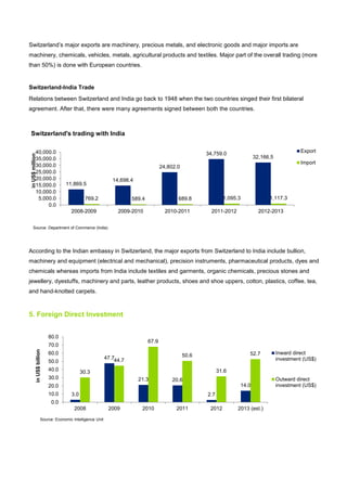 Switzerland’s major exports are machinery, precious metals, and electronic goods and major imports are
machinery, chemicals, vehicles, metals, agricultural products and textiles. Major part of the overall trading (more
than 50%) is done with European countries.
Switzerland-India Trade
Relations between Switzerland and India go back to 1948 when the two countries singed their first bilateral
agreement. After that, there were many agreements signed between both the countries.
According to the Indian embassy in Switzerland, the major exports from Switzerland to India include bullion,
machinery and equipment (electrical and mechanical), precision instruments, pharmaceutical products, dyes and
chemicals whereas imports from India include textiles and garments, organic chemicals, precious stones and
jewellery, dyestuffs, machinery and parts, leather products, shoes and shoe uppers, cotton, plastics, coffee, tea,
and hand-knotted carpets.
5. Foreign Direct Investment
11,869.5
14,698.4
24,802.0
34,759.0
32,166.5
769.2 589.4 689.8 1,095.3 1,117.3
0.0
5,000.0
10,000.0
15,000.0
20,000.0
25,000.0
30,000.0
35,000.0
40,000.0
2008-2009 2009-2010 2010-2011 2011-2012 2012-2013
inUS$million
Switzerland's trading with India
Export
Import
Source: Department of Commerce (India)
3.0
47.7
21.3 20.6
2.7
14.0
30.3
44.7
67.9
50.6
31.6
52.7
0.0
10.0
20.0
30.0
40.0
50.0
60.0
70.0
80.0
2008 2009 2010 2011 2012 2013 (est.)
inUS$billion
Inward direct
investment (US$)
Outward direct
investment (US$)
Source: Economic Intelligence Unit
 