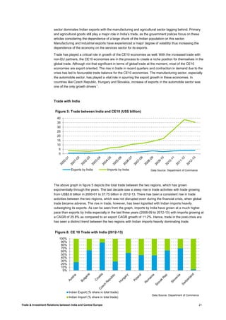 Trade & Investment Relations between India and Central Europe 21
sector dominates Indian exports with the manufacturing and agricultural sector lagging behind. Primary
and agricultural goods still play a major role in India’s trade, as the government polices focus on these
articles considering the dependence of a large chunk of the Indian population on this sector.
Manufacturing and industrial exports have experienced a major degree of volatility thus increasing the
dependence of the economy on the services sector for its exports.
Trade has played a critical role in growth of the CE10 economies as well. With the increased trade with
non-EU partners, the CE10 economies are in the process to create a niche position for themselves in the
global trade. Although not that significant in terms of global trade at the moment, most of the CE10
economies are export oriented. The rise in trade in recent quarters and contraction in demand due to the
crisis has led to favourable trade balance for the CE10 economies. The manufacturing sector, especially
the automobile sector, has played a vital role in spurring the export growth in these economies. In
countries like Czech Republic, Hungary and Slovakia, increase of exports in the automobile sector was
one of the only growth drivers1
.
Trade with India
The above graph in figure 5 depicts the total trade between the two regions, which has grown
exponentially through the years. The last decade saw a steep rise in trade activities with trade growing
from US$3.6 billion in 2000-01 to 37.75 billion in 2012-13. There has been a consistent rise in trade
activities between the two regions, which was not disrupted even during the financial crisis, when global
trade became adverse. The rise in trade, however, has been lopsided with Indian imports heavily
outweighing its exports. As can be seen from the graph, imports by India have grown at a much higher
pace than exports by India especially in the last three years (2008-09 to 2012-13) with imports growing at
a CAGR of 25.8% as compared to an export CAGR growth of 11.2%. Hence, trade in the post-crisis era
has seen a distinct trend between the two regions with Indian imports heavily dominating trade.
1
World Trade Organisation – Trade Policy Review, India
0
5
10
15
20
25
30
35
40
Figure 5: Trade between India and CE10 (US$ billion)
Exports by India Imports by India Data Source: Department of Commerce
0%
10%
20%
30%
40%
50%
60%
70%
80%
90%
100%
Figure 6: CE 10 Trade with India (2012-13)
Indian Export (% share in total trade)
Indian Import (% share in total trade)
Data Source: Department of Commerce
 