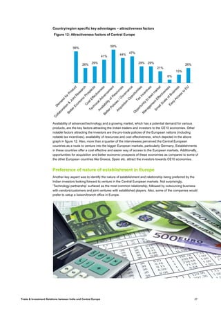 Trade & Investment Relations between India and Central Europe 27
Country/region specific key advantages – attractiveness factors
Availability of advanced technology and a growing market, which has a potential demand for various
products, are the key factors attracting the Indian traders and investors to the CE10 economies. Other
notable factors attracting the investors are the pro-trade policies of the European nations (including
notable tax incentives), availability of resources and cost effectiveness, which depicted in the above
graph in figure 12. Also, more than a quarter of the interviewees perceived the Central European
countries as a route to venture into the bigger European markets, particularly Germany. Establishments
in these countries offer a cost effective and easier way of access to the European markets. Additionally,
opportunities for acquisition and better economic prospects of these economies as compared to some of
the other European countries like Greece, Spain etc. attract the investors towards CE10 economies.
Preference of nature of establishment in Europe
Another key aspect was to identify the nature of establishment and relationship being preferred by the
Indian investors looking forward to venture in the Central European markets. Not surprisingly,
‘Technology partnership’ surfaced as the most common relationship, followed by outsourcing business
with vendors/customers and joint ventures with established players. Also, some of the companies would
prefer to setup a liaison/branch office in Europe.
56%
26%
29%
41%
59%
44%
47%
29% 29%
21%
6%
15%
26%
Figure 12: Attractiveness factors of Central Europe
 