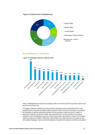 Trade & Investment Relations between India and Central Europe 28
Key bottlenecks / challenges
Various challenges/barriers faced by the business world vis-à-vis the Indo-CE10 economies was the next
key factor to be looked into.
The biggest challenge considered by almost two-third interviewees was the ‘geopolitical risks’, which
basically directs us towards the political relations between India and the CE10 economies. This signifies
the importance of political relationships between the two countries or rather the lack of it. Dearth of
government initiatives, bureaucratic delays, risks associated with currency fluctuations and political
instability in wake of challenging economic conditions are primary risks having an impact on the decision-
making of traders and investors. Additionally, cultural differences, trade barriers and corruption are also
other related challenges. Almost one-third interviewees thought that the presence of stiff local competition
17%
13%
22%
26%
22%
Figure 13: Preferred form of Establishment
Liasion Office
Branch Office
JV with Partner
Technology / Product Partners
Outsourcing - Vendor /
Customer
66%
38%
34%
31% 31%
28% 28%
21%
17% 17% 17% 17%
7%
Figure 14: Challenges / Barriers in External Trade
 