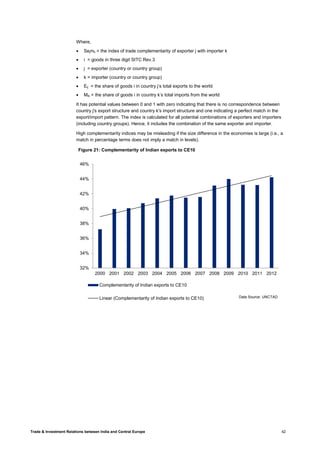 Trade & Investment Relations between India and Central Europe 42
Where,
• Sejmk = the index of trade complementarity of exporter j with importer k
• i = goods in three digit SITC Rev.3
• j = exporter (country or country group)
• k = importer (country or country group)
• Eij = the share of goods i in country j’s total exports to the world
• Mik = the share of goods i in country k’s total imports from the world
It has potential values between 0 and 1 with zero indicating that there is no correspondence between
country j's export structure and country k's import structure and one indicating a perfect match in the
export/import pattern. The index is calculated for all potential combinations of exporters and importers
(including country groups). Hence, it includes the combination of the same exporter and importer.
High complementarity indices may be misleading if the size difference in the economies is large (i.e., a
match in percentage terms does not imply a match in levels).
32%
34%
36%
38%
40%
42%
44%
46%
2000 2001 2002 2003 2004 2005 2006 2007 2008 2009 2010 2011 2012
Figure 21: Complementarity of Indian exports to CE10
Complementarity of Indian exports to CE10
Linear (Complementarity of Indian exports to CE10) Data Source: UNCTAD
 