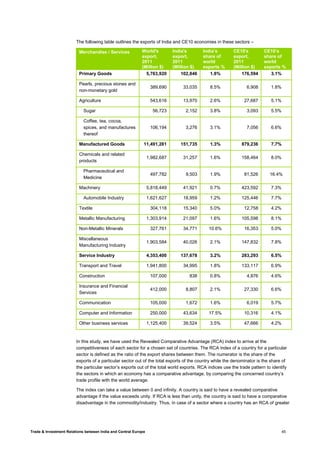 Trade & Investment Relations between India and Central Europe 45
The following table outlines the exports of India and CE10 economies in these sectors –
Merchandise / Services World's
export,
2011
(Million $)
India's
export,
2011
(Million $)
India’s
share of
world
exports %
CE10's
export,
2011
(Million $)
CE10’s
share of
world
exports %
Primary Goods 5,763,920 102,846 1.8% 176,594 3.1%
Pearls, precious stones and
non-monetary gold
389,690 33,035 8.5% 6,908 1.8%
Agriculture 543,616 13,970 2.6% 27,687 5.1%
Sugar 56,723 2,152 3.8% 3,093 5.5%
Coffee, tea, cocoa,
spices, and manufactures
thereof
106,194 3,276 3.1% 7,056 6.6%
Manufactured Goods 11,491,281 151,735 1.3% 879,236 7.7%
Chemicals and related
products
1,982,687 31,257 1.6% 158,464 8.0%
Pharmaceutical and
Medicine
497,782 9,503 1.9% 81,526 16.4%
Machinery 5,818,449 41,921 0.7% 423,592 7.3%
Automobile Industry 1,621,627 18,959 1.2% 125,446 7.7%
Textile 304,118 15,340 5.0% 12,758 4.2%
Metallic Manufacturing 1,303,914 21,097 1.6% 105,598 8.1%
Non-Metallic Minerals 327,761 34,771 10.6% 16,353 5.0%
Miscellaneous
Manufacturing Industry
1,903,584 40,026 2.1% 147,832 7.8%
Service Industry 4,353,400 137,678 3.2% 283,293 6.5%
Transport and Travel 1,941,800 34,995 1.8% 133,117 6.9%
Construction 107,000 838 0.8% 4,876 4.6%
Insurance and Financial
Services
412,000 8,807 2.1% 27,330 6.6%
Communication 105,000 1,672 1.6% 6,019 5.7%
Computer and Information 250,000 43,634 17.5% 10,316 4.1%
Other business services 1,125,400 39,524 3.5% 47,666 4.2%
In this study, we have used the Revealed Comparative Advantage (RCA) index to arrive at the
competitiveness of each sector for a chosen set of countries. The RCA index of a country for a particular
sector is defined as the ratio of the export shares between them. The numerator is the share of the
exports of a particular sector out of the total exports of the country while the denominator is the share of
the particular sector’s exports out of the total world exports. RCA indices use the trade pattern to identify
the sectors in which an economy has a comparative advantage, by comparing the concerned country’s
trade profile with the world average.
The index can take a value between 0 and infinity. A country is said to have a revealed comparative
advantage if the value exceeds unity. If RCA is less than unity, the country is said to have a comparative
disadvantage in the commodity/industry. Thus, in case of a sector where a country has an RCA of greater
 