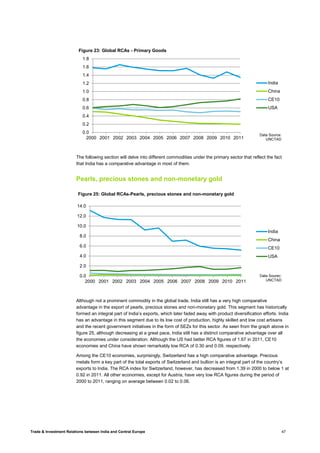 Trade & Investment Relations between India and Central Europe 47
The following section will delve into different commodities under the primary sector that reflect the fact
that India has a comparative advantage in most of them.
Pearls, precious stones and non-monetary gold
Although not a prominent commodity in the global trade, India still has a very high comparative
advantage in the export of pearls, precious stones and non-monetary gold. This segment has historically
formed an integral part of India’s exports, which later faded away with product diversification efforts. India
has an advantage in this segment due to its low cost of production, highly skilled and low cost artisans
and the recent government initiatives in the form of SEZs for this sector. As seen from the graph above in
figure 25, although decreasing at a great pace, India still has a distinct comparative advantage over all
the economies under consideration. Although the US had better RCA figures of 1.67 in 2011, CE10
economies and China have shown remarkably low RCA of 0.30 and 0.09, respectively.
Among the CE10 economies, surprisingly, Switzerland has a high comparative advantage. Precious
metals form a key part of the total exports of Switzerland and bullion is an integral part of the country’s
exports to India. The RCA index for Switzerland, however, has decreased from 1.39 in 2000 to below 1 at
0.92 in 2011. All other economies, except for Austria, have very low RCA figures during the period of
2000 to 2011, ranging on average between 0.02 to 0.06.
0.0
2.0
4.0
6.0
8.0
10.0
12.0
14.0
2000 2001 2002 2003 2004 2005 2006 2007 2008 2009 2010 2011
Figure 25: Global RCAs-Pearls, precious stones and non-monetary gold
India
China
CE10
USA
Data Sourec:
UNCTAD
0.0
0.2
0.4
0.6
0.8
1.0
1.2
1.4
1.6
1.8
2000 2001 2002 2003 2004 2005 2006 2007 2008 2009 2010 2011
Figure 23: Global RCAs - Primary Goods
India
China
CE10
USA
Data Source:
UNCTAD
 