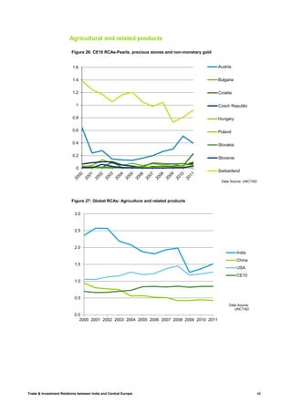 Trade & Investment Relations between India and Central Europe 48
Agricultural and related products
0.0
0.5
1.0
1.5
2.0
2.5
3.0
2000 2001 2002 2003 2004 2005 2006 2007 2008 2009 2010 2011
Figure 27: Global RCAs- Agriculture and related products
India
China
USA
CE10
Data Source:
UNCTAD
0
0.2
0.4
0.6
0.8
1
1.2
1.4
1.6
Figure 26: CE10 RCAs-Pearls, precious stones and non-monetary gold
Austria
Bulgaria
Croatia
Czech Republic
Hungary
Poland
Slovakia
Slovenia
Switzerland
Data Source: UNCTAD
 