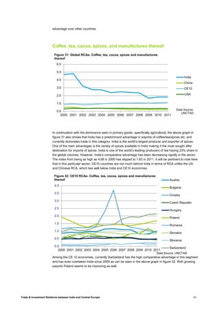 Trade & Investment Relations between India and Central Europe 51
advantage over other countries.
Coffee, tea, cocoa, spices, and manufactures thereof
In continuation with the dominance seen in primary goods, specifically agricultural, the above graph in
figure 31 also shows that India has a predominant advantage in exports of coffee/tea/spices etc. and
currently dominates trade in this category. India is the world’s largest producer and exporter of spices.
One of the main advantages is the variety of spices available in India making it the most sought after
destination for imports of spices. India is one of the world’s leading producers of tea having 23% share in
the global volumes. However, India’s comparative advantage has been decreasing rapidly in the sector.
The index from being as high as 4.68 in 2000 has slipped to 1.83 in 2011. It will be pertinent to note here
that in this particular sector, CE10 countries are not much behind India in terms of RCA unlike the US
and Chinese RCA, which lies well below India and CE10 economies.
Among the CE 10 economies, currently Switzerland has the high comparative advantage in this segment
and has even overtaken India since 2009 as can be seen in the above graph in figure 32. With growing
exports Poland seems to be improving as well.
0.0
1.0
2.0
3.0
4.0
5.0
6.0
2000 2001 2002 2003 2004 2005 2006 2007 2008 2009 2010 2011
Figure 31: Global RCAs- Coffee, tea, cocoa, spices and manufactures
thereof
India
China
CE10
USA
Data Source:
UNCTAD
0.0
0.5
1.0
1.5
2.0
2.5
3.0
3.5
4.0
2000 2001 2002 2003 2004 2005 2006 2007 2008 2009 2010 2011
Figure 32: CE10 RCAs- Coffee, tea, cocoa, spices and manufactures
thereof Austria
Bulgaria
Croatia
Czech Republic
Hungary
Poland
Romania
Slovakia
Slovenia
Switzerland
Data Source: UNCTAD
 