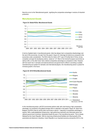 Trade & Investment Relations between India and Central Europe 52
Now let us turn to the ‘Manufactured goods’, signifying the comparative advantage in sectors of industrial
production.
Manufactured Goods
In terms of global trade in manufactured goods, India has always had a comparative disadvantage over
the rest of the economies. As seen from the graph in figure 33, India lags far behind as compared to the
economies under consideration. The RCA index for India in 2011 was 0.79 while that of China, its key
competitor amongst the developing nations, rested at 1.47. Most of the Central European economies as
well as USA, on the other hand, had a distinct comparative advantage as compared to India. However,
with the recent rise in domestic and external demand and government’s efforts in providing a suitable
manufacturing eco-system for domestic and international players, the manufacturing sector is poised for
immense growth in the future.
In the manufacturing sector, all CE10 economies perform well, with most having a high comparative
advantage, as compared to the global average which is depicted in the graph in figure 34. Apart from
Bulgaria, the RCA index for all the other economies is above 1, depicting a comparative advantage in
exports. With a well-established infrastructure, high performing machinery and chemicals sector and
relevant government incentives, Switzerland leads the pack in the manufacturing sector. This is closely
followed by the Czech Republic. With its improving infrastructural facilities and robust growth of the
automotive and electronic industries, Czech Republic is an important economy among the CE10 in the
0.0
0.2
0.4
0.6
0.8
1.0
1.2
1.4
1.6
2000 2001 2002 2003 2004 2005 2006 2007 2008 2009 2010 2011
Figure 33: Global RCAs- Manufactured Goods
India
China
CE10
USA
Data Source:
UNCTAD
0.0
0.2
0.4
0.6
0.8
1.0
1.2
1.4
1.6
2000 2001 2002 2003 2004 2005 2006 2007 2008 2009 2010 2011
Figure 34: CE10 RCAs-Manufactured Goods
Austria
Bulgaria
Croatia
Czech Republic
Hungary
Poland
Romania
Slovakia
Slovenia
Switzerland
Data Source: UNCTAD
 
