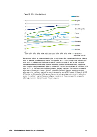 Trade & Investment Relations between India and Central Europe 54
As compared to India, all the economies included in CE10 have a clear competitive advantage. The RCA
index for Bulgaria, the lowest among the CE 10 economies, at 0.51 in 2011 comes close to India’s RCA
index of 0.43 in the same year, which can be seen in the graph in figure 36. With an ever improving
manufacturing sector and the robust growth in automotive industry, Hungary’s machinery industry has
been impacted in a positive way and leads the pack among the CE10 economies with an impressive RCA
index of 1.71. Its chief export commodities to India are plant and machinery, thus having a comparative
advantage in this segment. Hungary is closely followed by the Czech Republic, whose comparative
advantage in the machinery segment has been on a steep rise and its RCA index in 2011 stands at 1.68.
With similar conditions as that of Hungary, and an even greater growing prominence of the automotive
sector, the machinery segment has assumed great importance for the economy and its comparative
advantage has grown at a rapid pace in the last five years.
0.0
0.2
0.4
0.6
0.8
1.0
1.2
1.4
1.6
1.8
2.0
2000 2001 2002 2003 2004 2005 2006 2007 2008 2009 2010 2011
Figure 36: CE10 RCAs-Machinery
Austria
Bulgaria
Croatia
Czech Republic
Hungary
Poland
Romania
Slovakia
Slovenia
Switzerland
Data Source: UNCTAD
 