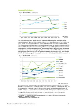 Trade & Investment Relations between India and Central Europe 55
Automobile industry
The above graph in figure 37 depicts the global RCA indices of the automobile sector. With greater
market liberalisation, openness and increased investment in the automobile sector, the CE10 region has
grown steadily and currently leads the pack with an RCA index of 1.31 followed by the USA with 0.96.
The US automobile industry was badly hit during the financial crisis as can be seen by the dip in the RCA
index in 2008-09. The entire automotive industry suffered as a result of the global economic recession in
2009. As vehicle production and sales declined, production and sales of parts concurrently decreased as
most of these components were being designed for new vehicle production14
. The US automobile sector
has managed to climb out of this slump, as depicted by the steady rise in the RCA index, which climbed
to 0.97 in 2011. India, along with China, lags far behind with a RCA index of 0.70 and 0.63 respectively in
2011. However, with recent developments in the fiscal policies and increased investment in the sector,
the Indian automobile sector is expected to perform much better, which is also evident from the steep rise
in RCA since 2007. The Indian small and light commercial vehicle segment is expected to double by
2015-16 and grow at a compound annual growth rate (CAGR) of 18.5 per cent for the next five years15
.
Among the CE10 economies, Slovakia dominates the automotive sector in terms of comparative
14
On the Road: U.S. Automotive Parts Industry Annual Assessment 2010 – Report by the Office of Transportation and
Machinery U.S. Department of Commerce
15
Automobile Industry in India – Sector Report, IBEF
0.0
0.2
0.4
0.6
0.8
1.0
1.2
1.4
1.6
2000 2001 2002 2003 2004 2005 2006 2007 2008 2009 2010 2011
Figure 37: Global RCAs- Automobile
India
China
CE10
USA
Data Source:
UNCTAD
0.0
0.5
1.0
1.5
2.0
2.5
3.0
2000 2001 2002 2003 2004 2005 2006 2007 2008 2009 2010 2011
Figure 38: CE10 RCAs-Automobile
Austria
Bulgaria
Croatia
Czech Republic
Hungary
Poland
Romania
Slovakia
Slovenia
Switzerland
Data Source: UNCTAD
 