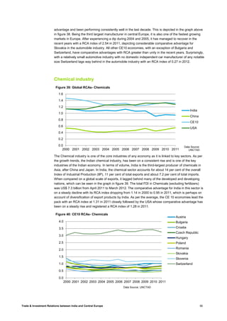 Trade & Investment Relations between India and Central Europe 56
advantage and been performing consistently well in the last decade. This is depicted in the graph above
in figure 38. Being the third largest manufacturer in central Europe, it is also one of the fastest growing
markets in Europe. After experiencing a dip during 2004 and 2005, it has managed to recover in the
recent years with a RCA index of 2.54 in 2011, depicting considerable comparative advantage for
Slovakia in the automobile industry. All other CE10 economies, with an exception of Bulgaria and
Switzerland, have comparative advantages with RCA greater than unity in the recent years. Surprisingly,
with a relatively small automotive industry with no domestic independent car manufacturer of any notable
size Switzerland lags way behind in the automobile industry with an RCA index of 0.27 in 2012.
Chemical industry
The Chemical industry is one of the core industries of any economy as it is linked to key sectors. As per
the growth trends, the Indian chemical industry, has been on a consistent rise and is one of the key
industries of the Indian economy. In terms of volume, India is the third-largest producer of chemicals in
Asia, after China and Japan. In India, the chemical sector accounts for about 14 per cent of the overall
Index of Industrial Production (IlP), 11 per cent of total exports and about 7.2 per cent of total imports.
When compared on a global scale of exports, it lagged behind many of the developed and developing
nations, which can be seen in the graph in figure 39. The total FDI in Chemicals (excluding fertilizers)
was US$ 7.3 billion from April 2011 to March 2012. The comparative advantage for India in this sector is
on a steady decline with its RCA index dropping from 1.14 in 2000 to 0.95 in 2011, which is perhaps on
account of diversification of export products by India. As per the average, the CE 10 economies lead the
pack with an RCA index at 1.31 in 2011 closely followed by the USA whose comparative advantage has
been on a steady rise and registered a RCA index of 1.28 in 2011.
0.0
0.2
0.4
0.6
0.8
1.0
1.2
1.4
1.6
2000 2001 2002 2003 2004 2005 2006 2007 2008 2009 2010 2011
Figure 39: Global RCAs- Chemicals
India
China
CE10
USA
Data Source:
UNCTAD
0.0
0.5
1.0
1.5
2.0
2.5
3.0
3.5
4.0
2000 2001 2002 2003 2004 2005 2006 2007 2008 2009 2010 2011
Figure 40: CE10 RCAs- Chemicals
Austria
Bulgaria
Croatia
Czech Republic
Hungary
Poland
Romania
Slovakia
Slovenia
Switzerland
Data Source; UNCTAD
 