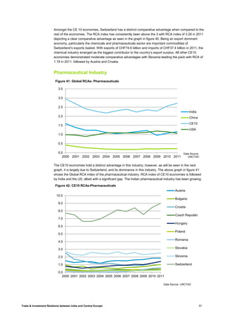 Trade & Investment Relations between India and Central Europe 57
Amongst the CE 10 economies, Switzerland has a distinct comparative advantage when compared to the
rest of the economies. The RCA index has consistently been above the 3 with RCA index of 3.26 in 2011
depicting a clear comparative advantage as seen in the graph in figure 40. Being an export dominant
economy, particularly the chemicals and pharmaceuticals sector are important commodities of
Switzerland’s exports basket. With exports of CHF74.6 billion and imports of CHF37.4 billion in 2011, the
chemical industry emerged as the biggest contributor to the country’s export surplus. All other CE10
economies demonstrated moderate comparative advantages with Slovenia leading the pack with RCA of
1.19 in 2011, followed by Austria and Croatia.
Pharmaceutical Industry
The CE10 economies hold a distinct advantage in this industry; however, as will be seen in the next
graph, it is largely due to Switzerland, and its dominance in this industry. The above graph in figure 41
shows the Global RCA index of the pharmaceutical industry. RCA index of CE10 economies is followed
by India and the US, albeit with a significant gap. The Indian pharmaceutical industry has been growing
0.0
0.5
1.0
1.5
2.0
2.5
3.0
3.5
2000 2001 2002 2003 2004 2005 2006 2007 2008 2009 2010 2011
Figure 41: Global RCAs- Pharmaceuticals
India
China
CE10
USA
Data Source:
UNCTAD
0.0
1.0
2.0
3.0
4.0
5.0
6.0
7.0
8.0
9.0
10.0
2000 2001 2002 2003 2004 2005 2006 2007 2008 2009 2010 2011
Figure 42: CE10 RCAs-Pharmaceuticals
Austria
Bulgaria
Croatia
Czech Republic
Hungary
Poland
Romania
Slovakia
Slovenia
Switzerland
Data Source: UNCTAD
 