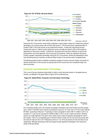 Trade & Investment Relations between India and Central Europe 64
Among the CE 10 economies, whose RCA is depicted in above graph in figure 52, Croatia has a distinct
advantage in the services sector with its RCA index above 2. The services sector represented 66% of
Croatia’s GDP in 2010 with tourism as its predominant industry. Croatia has a flourishing tourism
industry with close to 7 billion tourists visiting the country annually and close to 25% of the workforce
dependent on the tourism industry. Furthermore, the government has taken initiatives to improve the
transportation and travel segments, which have paid rich dividends. These two segments have given
Croatia a greater comparative advantage among the CE 10 economies. Austria and Switzerland, which
have flourishing tourism industries as well and follow Croatia in the services sector competitiveness.
The following graphs present a detailed comparative analysis of various services industry sub-sectors to
identify exactly which of the services are giving India & CE10 economies such competitive edge over
other economies.
Computer and Information Technology
This is one of the key industries responsible for India’s current dominant position in the global service
industry, as reflected in the graph below in figure 53 for overall services.
As a consistent growth driver, this industry has greatly contributed to the recent Indian economic growth
story. India's IT and BPO sector exports are expected to grow by 12-14 per cent in FY14 to reach US$ 84
87 billion, according to Nasscom. IT spending in India is projected to reach US$ 71.5 billion in 2013, an
increase of 7.7 per cent as compared to US$ 66.4 billion in 2012, as per a report by Gartner. All these
factors are vividly depicted in the above chart, which shows a clear comparative advantage for India in
this industry. There is a considerable gap in the RCA indices of India and the rest of the economies with
the index for India at 5.52 in 2011 followed by China at 1.16, CE10 economies at 0.63 and USA at 0.44,
respectively. Although decreasing, India has enjoyed a fairly significant advantage in this industry for
whole of the last decade.
0.0
0.5
1.0
1.5
2.0
2.5
3.0
2000 2001 2002 2003 2004 2005 2006 2007 2008 2009 2010 2011
Figure 52: CE 10 RCAs- Services Sector
Austria
Bulgaria
Croatia
Czech Republic
Hungary
Poland
Romenia
Slovakia
Slovenia
Switzerland
Data Sorce: UNCTAD
0.0
2.0
4.0
6.0
8.0
10.0
12.0
2000 2001 2002 2003 2004 2005 2006 2007 2008 2009 2010 2011
Figure 53: Global RCAs- Computer and Information Technology
India
China
CE 10
USA
Data Source:
UNCTAD
 
