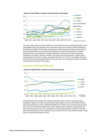 Trade & Investment Relations between India and Central Europe 65
The above graph in figure 54 plots the RCAs for 9 of the CE10 economies, excluding Switzerland, due to
unavailability of data. Amongst these CE10 economies, Romania has achieved a distinct advantage in
this industry since 2008. The Computer and information industry has grown by leaps and bounds in the
recent years as Romania has now transformed itself into an IT hub for outsourcing work in Eastern
Europe. With low cost of production, and highly skilled labour, Romania has a distinct comparative
advantage in this industry. Slovakia is another such economy with similar economic conditions that is
making waves in this industry. However, even with a RCA index of 1.79 in 2011, the highest among the
CE10 economies, Romania lags far behind India with an index of 5.52, depicting the distinct comparative
advantage that India enjoys in this industry.
Insurance and Financial Services
Constituted with primary markets, FDI, alternate investment options, banking, insurance and asset
management segment, the Indian financial services market happens to be one of the oldest and most
robust across the globe. It is also a preferred destination for investment due to its high saving rate (25%
plus). This sector consistently attracted FIIs to India. However, when compared on a global scale, this
sector still has long way to go, which is evident from the graph produced above in figure 55. India lags
behind the advanced economies including CE10 economies and the US in this particular industry, though
shows comparative advantage over China.
0.0
0.5
1.0
1.5
2.0
2.5
2000 2001 2002 2003 2004 2005 2006 2007 2008 2009 2010 2011
Figure 54: CE 10 RCAs- Computer and Information Technology
Austria
Bulgaria
Croatia
Czech Republic
Hungary
Poland
Romania
Slovakia
Slovenia
Data Source: UNCTAD
0.0
0.5
1.0
1.5
2.0
2.5
2000 2001 2002 2003 2004 2005 2006 2007 2008 2009 2010 2011
Figure 55: Global RCAs- Insurance and Financial Services
India
China
CE 10
USA
Data Source:
UNCTAD
 