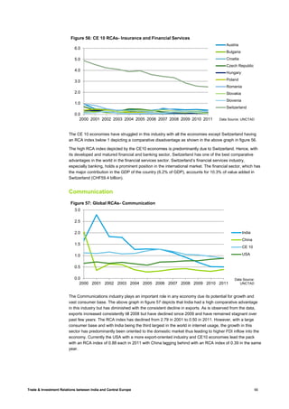 Trade & Investment Relations between India and Central Europe 66
The CE 10 economies have struggled in this industry with all the economies except Switzerland having
an RCA index below 1 depicting a comparative disadvantage as shown in the above graph in figure 56.
The high RCA index depicted by the CE10 economies is predominantly due to Switzerland. Hence, with
its developed and matured financial and banking sector, Switzerland has one of the best comparative
advantages in the world in the financial services sector. Switzerland’s financial services industry,
especially banking, holds a prominent position in the international market. The financial sector, which has
the major contribution in the GDP of the country (6.2% of GDP), accounts for 10.3% of value added in
Switzerland (CHF59.4 billion).
Communication
The Communications industry plays an important role in any economy due its potential for growth and
vast consumer base. The above graph in figure 57 depicts that India had a high comparative advantage
in this industry but has diminished with the consistent decline in exports. As is observed from the data,
exports increased consistently till 2008 but have declined since 2009 and have remained stagnant over
past few years. The RCA index has declined from 2.79 in 2001 to 0.50 in 2011. However, with a large
consumer base and with India being the third largest in the world in internet usage, the growth in this
sector has predominantly been oriented to the domestic market thus leading to higher FDI inflow into the
economy. Currently the USA with a more export-oriented industry and CE10 economies lead the pack
with an RCA index of 0.88 each in 2011 with China lagging behind with an RCA index of 0.39 in the same
year.
0.0
1.0
2.0
3.0
4.0
5.0
6.0
2000 2001 2002 2003 2004 2005 2006 2007 2008 2009 2010 2011
Figure 56: CE 10 RCAs- Insurance and Financial Services
Austria
Bulgaria
Croatia
Czech Republic
Hungary
Poland
Romenia
Slovakia
Slovenia
Switzerland
Data Source: UNCTAD
0.0
0.5
1.0
1.5
2.0
2.5
3.0
2000 2001 2002 2003 2004 2005 2006 2007 2008 2009 2010 2011
Figure 57: Global RCAs- Communication
India
China
CE 10
USA
Data Source:
UNCTAD
 