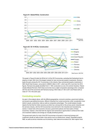 Trade & Investment Relations between India and Central Europe 69
The graph in Figure 62 plots the RCAs for 9 of the CE10 economies, excluding that Switzerland due to
absence of data. With one of the largest markets for new commercial property investments, Romania
leads the pack among the CE 10 economies in this industry. New commercial property investments in
SEE (South East Europe)—amounted to US$425 million in 2011, which was 32% more than the 2010
figures. Romania has greatly benefited from it. With construction as one of its central industries, Poland
closely followed Romania. Both these economies have a slight comparative advantage when compared
with the rest of the economies with Romania having a RCA index of 1.85 in 2011 and Poland with an
index of 1.75 in the same year.
Concluding remarks
As seen in the analysis above, with the differing geographies, economic practices, government policies,
and dynamic geo-political structures, different industries from varied economies under consideration have
distinct outputs, productivity, trade as well as comparative advantages. The overall analysis broadly
depicts the fact that the Indian economy as whole has a strong hold on the primary sector industries and
the services industry, with the CE10 economies more dominant in the industrial and manufacturing
sectors. A closer look at the economic structure, government policies and future plans of these
economies, however, show that both the regions have tremendous opportunities to enhance their trade
and investment relations and emerge as mutually beneficial partners.
The government policy for most of the CE10 economies is focused on improving business and
investment climate as well as trade in key sectors such as infrastructure, energy, Greenfield projects,
R&D, as well as service industries such as banking, retail, telecommunications etc. Both regions have
0.0
0.5
1.0
1.5
2.0
2.5
3.0
3.5
2000 2001 2002 2003 2004 2005 2006 2007 2008 2009 2010 2011
Figure 62: CE 10 RCAs- Construction
Austria
Bulgaria
Croatia
Czech Republic
Hungary
Poland
Romania
Slovakia
Slovenia
Data Source: UNCTAD
0.0
0.5
1.0
1.5
2.0
2.5
3.0
3.5
4.0
2000 2001 2002 2003 2004 2005 2006 2007 2008 2009 2010 2011
Figure 61: Global RCAs- Construction
India
China
CE 10
USA
Data Source:
UNCTAD
 
