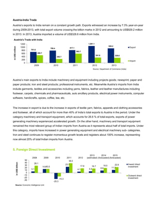 Austria-India Trade
Austria’s exports to India remain on a constant growth path. Exports witnessed an increase by 7.3% year-on-year
during 2009-2013, with total export volume crossing the billion marks in 2012 and amounting to US$929.2 million
in 2013. In 2013, Austria imported a volume of US$328.6 million from India.
Austria’s main exports to India include machinery and equipment including projects goods; newsprint; paper and
paper products; iron and steel products; professional instruments, etc. Meanwhile Austria’s imports from India
include garments, textiles and accessories including yarns, fabrics, leather and leather manufactures including
footwear, carpets, chemicals and pharmaceuticals, auto ancillary products, electrical power instruments, computer
software, handicrafts, spices, coffee, tea, etc.
The increase in export is due to the increase in exports of textile yarn, fabrics, apparels and clothing accessories
and footwear, all of which account for more than 40% of India’s total exports to Austria in the period. Under the
category machinery and transport equipment, which accounts for 26.6 % of total exports, exports of power
generating machinery experienced accelerated growth. On the other hand, machinery and transport equipment
remained the most relevant group of Indian imports from Austria as it represents about half of total imports. Under
this category, imports have increased in power generating equipment and electrical machinery sub- categories.
Iron and steel continues to register momentous growth levels and registers about 100% increase, representing
now almost 20% of total Indian imports from Austria.
5. Foreign Direct Investment
701.6
789.4 817.1
1,081.1
929.2
490.7
252.7
593.7
341.8 328.6
0
200
400
600
800
1000
1200
2009 2010 2011 2012 2013
inUS$million
Austria's Trade with India
Export
Import
Source: Department of Commerce (India)
5.1
14.6
-25.3
23.7
4.1 5.5 8.8 11.2
28.1
15.0
-15.3
38.0
17.6 16.7 19.0 22.6
-30
-20
-10
0
10
20
30
40
50
2008 2009 2010 2011 2012
2013
(estimated)
2014
(forecasted)
2015
(forecasted)
inUS$billion
Inward direct
investment
Outward direct
investment
Source: Economic Intelligence Unit
 