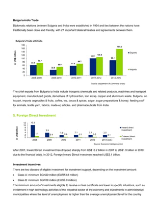 Bulgaria-India Trade
Diplomatic relations between Bulgaria and India were established in 1954 and ties between the nations have
traditionally been close and friendly, with 27 important bilateral treaties and agreements between them.
The chief exports from Bulgaria to India include inorganic chemicals and related products, machines and transport
equipment, manufactured goods, derivatives of hydrocarbon, iron scrap, copper and aluminium waste. Bulgaria, on
its part, imports vegetables & fruits, coffee, tea, cocoa & spices, sugar, sugar preparations & honey, feeding stuff
for animals, textile yarn, fabrics, made-up articles, and pharmaceuticals from India.
5. Foreign Direct Investment
After 2007, Inward Direct investment has dropped sharply from US$13.2 billion in 2007 to US$1.9 billion in 2010
due to the financial crisis. In 2012, Foreign Inward Direct investment reached US$2.1 billion.
Investment Incentives
There are two classes of eligible investment for investment support, depending on the investment amount:
• Class A: minimum BGN20 million (EUR13.8 million)
• Class B: minimum BGN10 million (EUR6.9 million)
The minimum amount of investments eligible to receive a class certificate are lower in specific situations, such as
investment in high technology activities of the industrial sector of the economy and investments in administrative
municipalities where the level of unemployment is higher than the average unemployment level for the country
61.1
32.6
57.6
101.1
90.1
73.7
50.9
69.7
108.8
157.0
0
20
40
60
80
100
120
140
160
180
2008-2009 2009-2010 2010-2011 2011-2012 2012-2013
inUS$million
Bulgaria's Trade with India
Exports
Imports
Source: Department of Commerce (India)
10.3
3.9
1.9 2.1 2.1 2.0
1.1 0.4 0.6 0.5 0.5 0.1
0
2
4
6
8
10
12
2008 2009 2010 2011 2012 2013 (est.)
inUS$billion
Inward direct
investment
Outward direct
investment
Source: Economic Intelligence Unit
 