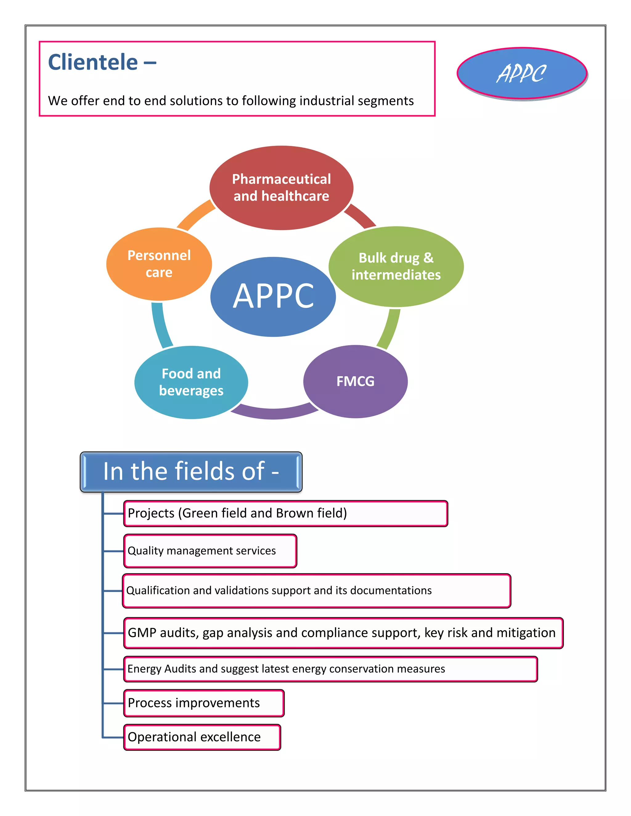 APPC
Pharmaceutical
and healthcare
Bulk drug &
intermediates
FMCGFood and
beverages
Personnel
care
In the fields of -
Projects (Green field and Brown field)
Quality management services
Qualification and validations support and its documentations
GMP audits, gap analysis and compliance support, key risk and mitigation
Energy Audits and suggest latest energy conservation measures
Process improvements
Operational excellence
Clientele –
We offer end to end solutions to following industrial segments
APPC
 