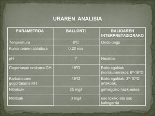 URAREN   ANALISIA oso toxiko eta oso kaltegarria 0 mg/l  Nitritoak  gehiegizko hazkundea 25 mg/l  Nitratoak  Balio egokiak: 3º-10ºD artekoak.  15ºD  Karbonatoen gogortasuna KH  Balio egokiak (kontsumorako): 6º-16ºD  16ºD  Gogortasun orokorra GH  Neutroa 7  pH  0,20 m/s  Korrontearen abiadura  Ondo dago 6ºC  Tenperatura BALIOAREN INTERPRETAZIORAKO   BALLONTI   PARAMETROA   