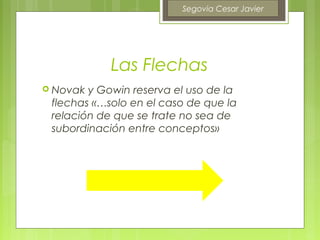 Segovia Cesar Javier




            Las Flechas
 Novak y Gowin reserva el uso de la
 flechas «…solo en el caso de que la
 relación de que se trate no sea de
 subordinación entre conceptos»
 
