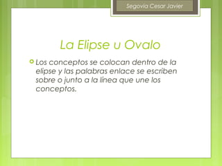 Segovia Cesar Javier




        La Elipse u Ovalo
 Losconceptos se colocan dentro de la
 elipse y las palabras enlace se escriben
 sobre o junto a la línea que une los
 conceptos.
 