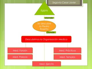 Segovia Cesar Javier


                      Egipto


                          Donde

                   Se descubre
                     la Piedra
                      Rosetta
                            Donde

          Descubrimos la Organización Medica



Med. Faraón                          Med. Prácticos

Med. Palacio                          Med. Templos


                     Med. Ejercito
 