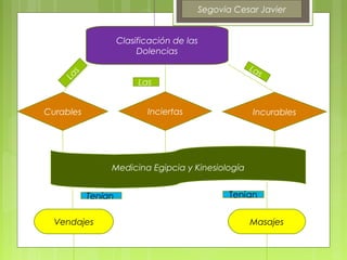 Segovia Cesar Javier


                    Clasificación de las
                         Dolencias
                                                  La
     s                                              s
   La
                         Las


Curables                   Inciertas               Incurables




                Medicina Egipcia y Kinesiología


           Tenían

  Vendajes                                        Masajes
 