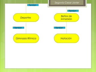 Segovia Cesar Javier
           Tenían

                               Tenían

                         Baños de
    Deportes
                         Inmersión


Tenían              Tenían



 Gimnasia Rítmica       Natación
 