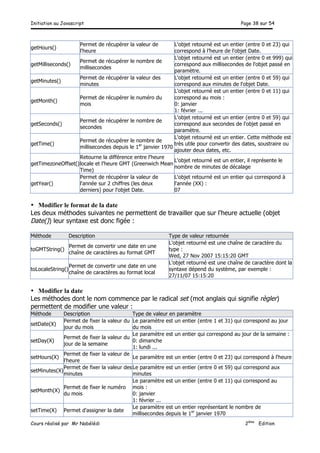 Initiation au Javascript Page 38 sur 54
Cours réalisé par Mr Nabélédi 2ème
Edition
getHours()
Permet de récupérer la valeur de
l'heure
L'objet retourné est un entier (entre 0 et 23) qui
correspond à l’heure de l'objet Date.
getMilliseconds()
Permet de récupérer le nombre de
millisecondes
L'objet retourné est un entier (entre 0 et 999) qui
correspond aux millisecondes de l'objet passé en
paramètre.
getMinutes()
Permet de récupérer la valeur des
minutes
L'objet retourné est un entier (entre 0 et 59) qui
correspond aux minutes de l'objet Date.
getMonth()
Permet de récupérer le numéro du
mois
L'objet retourné est un entier (entre 0 et 11) qui
correspond au mois :
0: janvier
1: février ...
getSeconds()
Permet de récupérer le nombre de
secondes
L'objet retourné est un entier (entre 0 et 59) qui
correspond aux secondes de l'objet passé en
paramètre.
getTime()
Permet de récupérer le nombre de
millisecondes depuis le 1er
janvier 1970
L'objet retourné est un entier. Cette méthode est
très utile pour convertir des dates, soustraire ou
ajouter deux dates, etc.
getTimezoneOffset()
Retourne la différence entre l'heure
locale et l'heure GMT (Greenwich Mean
Time)
L'objet retourné est un entier, il représente le
nombre de minutes de décalage
getYear()
Permet de récupérer la valeur de
l'année sur 2 chiffres (les deux
derniers) pour l'objet Date.
L'objet retourné est un entier qui correspond à
l'année (XX) :
07
• Modifier le format de la date
Les deux méthodes suivantes ne permettent de travailler que sur l'heure actuelle (objet
Date()) leur syntaxe est donc figée :
Méthode Description Type de valeur retournée
toGMTString()
Permet de convertir une date en une
chaîne de caractères au format GMT
L'objet retourné est une chaîne de caractère du
type :
Wed, 27 Nov 2007 15:15:20 GMT
toLocaleString()
Permet de convertir une date en une
chaîne de caractères au format local
L'objet retourné est une chaîne de caractère dont la
syntaxe dépend du système, par exemple :
27/11/07 15:15:20
• Modifier la date
Les méthodes dont le nom commence par le radical set (mot anglais qui signifie règler)
permettent de modifier une valeur :
Méthode Description Type de valeur en paramètre
setDate(X)
Permet de fixer la valeur du
jour du mois
Le paramètre est un entier (entre 1 et 31) qui correspond au jour
du mois
setDay(X)
Permet de fixer la valeur du
jour de la semaine
Le paramètre est un entier qui correspond au jour de la semaine :
0: dimanche
1: lundi ...
setHours(X)
Permet de fixer la valeur de
l'heure
Le paramètre est un entier (entre 0 et 23) qui correspond à l'heure
setMinutes(X)
Permet de fixer la valeur des
minutes
Le paramètre est un entier (entre 0 et 59) qui correspond aux
minutes
setMonth(X)
Permet de fixer le numéro
du mois
Le paramètre est un entier (entre 0 et 11) qui correspond au
mois :
0: janvier
1: février ...
setTime(X) Permet d'assigner la date
Le paramètre est un entier représentant le nombre de
millisecondes depuis le 1er
janvier 1970
 