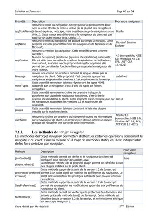 Initiation au Javascript Page 40 sur 54
Cours réalisé par Mr Nabélédi 2ème
Edition
Propriété Description Pour votre navigateur
appCodeName
retourne le code du navigateur. Un navigateur a généralement pour
nom de code Mozilla, le moteur utilisé par la plupart des navigateurs
(internet explorer, netscape, mais aussi beaucoup de navigateurs sous
Unix...). Cette valeur sera différente si le navigateur du client est pas
basé sur un autre moteur (e.g. Opera, ...).
Mozilla
appName
retourne le nom du navigateur (la plupart du temps la marque). Cette
propriété est utile pour différencier les navigateurs de Netscape et de
Microsoft).
Microsoft Internet
Explorer
appVersion
retourne la version du navigateur. Cette propriété prend la forme
suivante :
Numéro de version( plateforme (système d'exploitation), nationalité)
Elle est utile pour connaître le système d'exploitation de l'utilisateur,
mais surtout, associée avec la propriété navigator.appName elle
permet de connaître les fonctionnlités que supporte le navigateur de
votre visiteur.
4.0 (compatible; MSIE
6.0; Windows NT 5.1;
SV1; .NET CLR
1.1.4322)
language
renvoie une chaîne de caractère donnant la langue utilisée par la
navigateur du client. Cette propriété n'est comprise que par les
navigateurs supportant les versions 1.2 et supérieures de Javascript.
undefined
mimeTypes
Cette propriété renvoie un tableau répertoriant les types MIME
supportés par le navigateur, c'est-à-dire les types de fichiers
enregistrés.
platform
Cette propriété renvoie une chaîne de caractère indiquant la
plateforme sur laquelle le navigateur fonctionne, c'est-à-dire le
système d'exploitation du client. Cette propriété n'est comprise que par
les navigateurs supportant les versions 1.2 et supérieures de
Javascript.
Win32
plugins
Cette propriété renvoie un tableau contenant la liste des plugins
installés sur la machine cliente.
userAgent
retourne la chaîne de caractère qui comprend toutes les informations
sur le navigateur de client. Les propriétés ci-dessus offrent un moyen
pratique de récupérer une partie de cette information.
Mozilla/4.0
(compatible; MSIE 6.0;
Windows NT 5.1; SV1;
.NET CLR 1.1.4322)
7.8.3. Les méthodes de l'objet navigator
Les méthodes de l'objet navigator permettent d'effectuer certaines opérations concernant le
navigateur du client. Dans la mesure où il s'agit de méthodes statiques, il est indispensable
de les faire précéder par navigator.
Méthode Description
Pour votre
navigateur
javaEnabled()
Cette méthode permet de vérifier si le navigateur du client est
configuré pour exécuter des applets Java.
true
plugins.refresh()
La méthode refresh() de la propriété plugin permet de rafraîchir la liste
des plugins installés sur le poste client.
preference("preferenc
e",valeur)
Cette méthode supportée à partir de la version 1.2 de Javascript
permet à un script signé de redéfinir les préférences du navigateur. Le
script doit ainsi obtenir les privilèges suffisants pour pouvoir effectuer
ces actions.
SavePreferences()
Cette méthode supportée à partir de la version 1.2 de Javascript
permet de sauvegarder les modifications apportées aux préférences du
navigateur du client.
taintEnabled()
Cette méthode permet de vérifier que la protection des données a été
activée grâce à la méthode taint() de Javascript. Cette méthode est
obsolète depuis la version 1.2 de Javascript, et ne fonctionne ainsi que
sur Netscape Navigator 3.
 