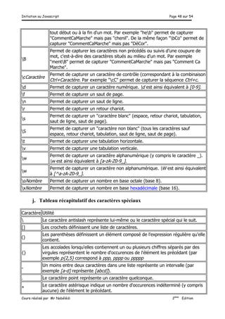 Initiation au Javascript Page 48 sur 54
Cours réalisé par Mr Nabélédi 2ème
Edition
tout début ou à la fin d'un mot. Par exemple "heb" permet de capturer
"CommentCaMarche" mais pas "chenil". De la même façon "bCo" permet de
capturer "CommentCaMarche" mais pas "DéCor".
B
Permet de capturer les caractères non précédés ou suivis d'une coupure de
mot, c'est-à-dire des caractères situés au milieu d'un mot. Par exemple
"mentB" permet de capturer "CommentCaMarche" mais pas "Comment Ca
Marche".
cCaractère
Permet de capturer un caractère de contrôle (correspondant à la combinaison
Ctrl+Caractère. Par exemple "cC" permet de capturer la séquence Ctrl+c.
d Permet de capturer un caractère numérique. d est ainsi équivalent à [0-9].
f Permet de capturer un saut de page.
n Permet de capturer un saut de ligne.
r Permet de capturer un retour chariot.
s
Permet de capturer un "caractère blanc" (espace, retour chariot, tabulation,
saut de ligne, saut de page).
S
Permet de capturer un "caractère non blanc" (tous les caractères sauf
espace, retour chariot, tabulation, saut de ligne, saut de page).
t Permet de capturer une tabulation horizontale.
v Permet de capturer une tabulation verticale.
w
Permet de capturer un caractère alphanumérique (y compris le caractère _).
w est ainsi équivalent à [a-zA-Z0-9_].
w
Permet de capturer un caractère non alphanumérique. W est ainsi équivalent
à [^a-zA-Z0-9_].
oNombre Permet de capturer un nombre en base octale (base 8).
xNombre Permet de capturer un nombre en base hexadécimale (base 16).
j. Tableau récapitulatif des caractères spéciaux
Caractère Utilité
 Le caractère antislash représente lui-même ou le caractère spécial qui le suit.
[] Les crochets définissent une liste de caractères.
()
Les parenthèses définissent un élément composé de l'expression régulière qu'elle
contient.
{}
Les accolades lorsqu'elles contiennent un ou plusieurs chiffres séparés par des
virgules représentent le nombre d'occurences de l'élément les précédant (par
exemple p{2,5} correspond à ppp, pppp ou ppppp
-
Un moins entre deux caractères dans une liste représente un intervalle (par
exemple [a-d] représente [abcd]).
. Le caractère point représente un caractère quelconque.
*
Le caractère astérisque indique un nombre d'occurences indéterminé (y compris
aucune) de l'élément le précédant.
 