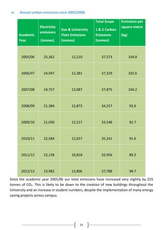 25
vi. Annual carbon emissions since 2005/2006.
Since the academic year 2005/06 our total emissions have increased very slightly by 215
tonnes of CO2. This is likely to be down to the creation of new buildings throughout the
University and an increase in student numbers, despite the implementation of many energy
saving projects across campus.
Academic
Year
Electricity
emissions
(tonnes)
Gas & University
Fleet Emissions
(tonnes)
Total Scope
1 & 2 Carbon
Emissions
(tonnes)
Emissions per
square metre
(kg)
2005/06 25,362 12,210 37,573 104.8
2006/07 24,947 12,381 37,329 102.6
2007/08 24,757 13,087 37,875 104.2
2008/09 21,384 12,873 34,257 93.6
2009/10 21,030 12,517 33,548 92.7
2010/11 22,584 12,657 35,241 91.6
2011/12 22,138 10,818 32,956 89.2
2012/13 23,982 13,806 37,788 98.7
 